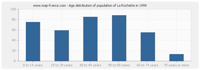 Age distribution of population of La Rochette in 1999